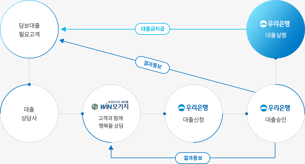 대출신청과정